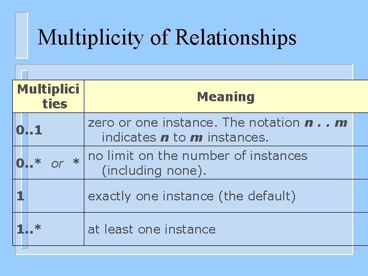 Multiplicity of Relationships Multiplici ties Meaning 0. . 1 zero or one instance. The