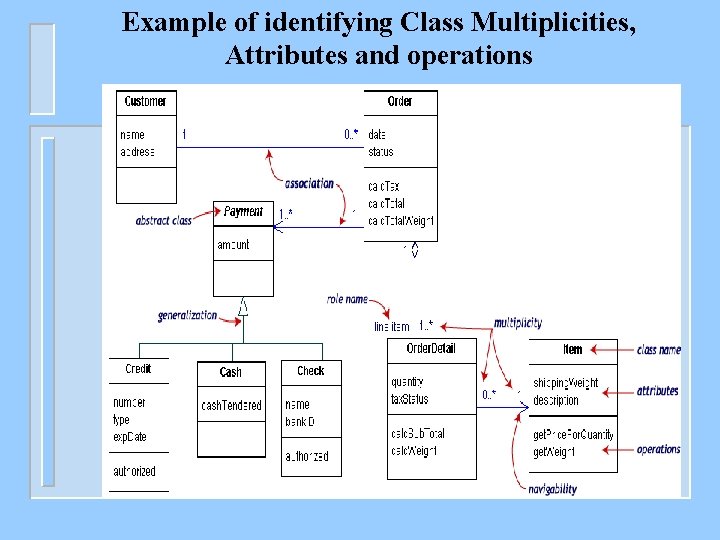 Example of identifying Class Multiplicities, Attributes and operations 