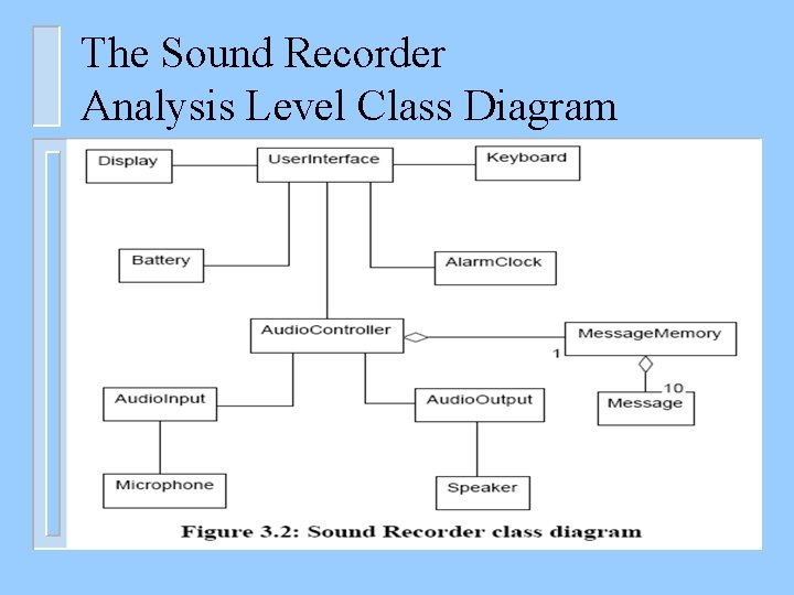 The Sound Recorder Analysis Level Class Diagram 