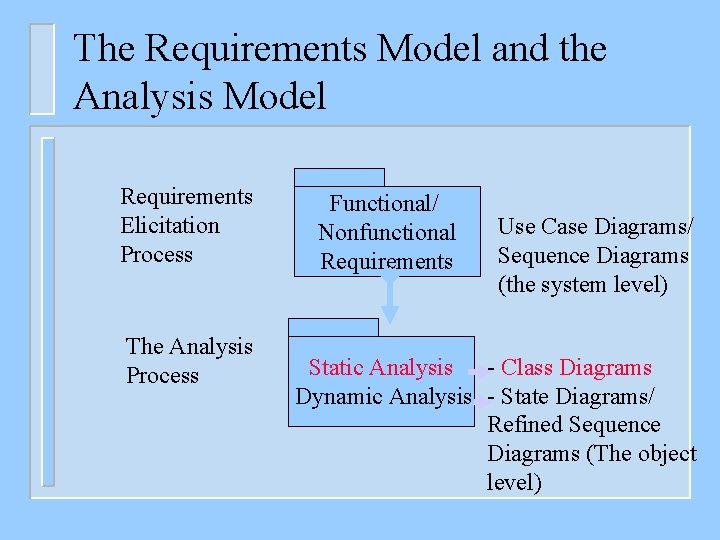 The Requirements Model and the Analysis Model Requirements Elicitation Process The Analysis Process Functional/