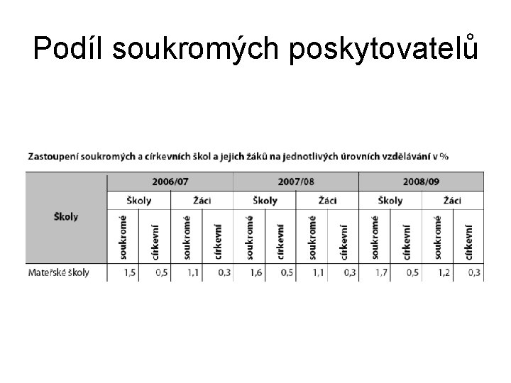 Podíl soukromých poskytovatelů 