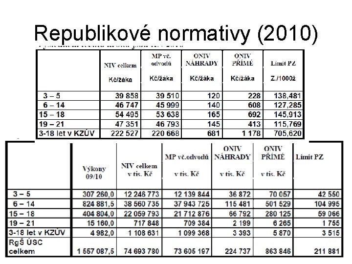 Republikové normativy (2010) 