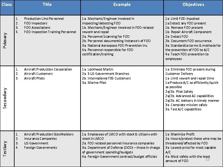 Title Example Tertiary Objectives 1. 2. 3. 4. Production Line Personnel FOD Inspectors FOD