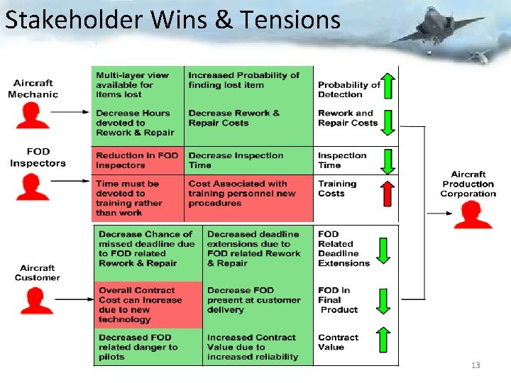Stakeholder Wins & Tensions 13 