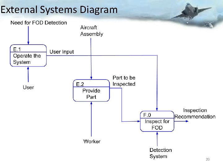 External Systems Diagram 20 