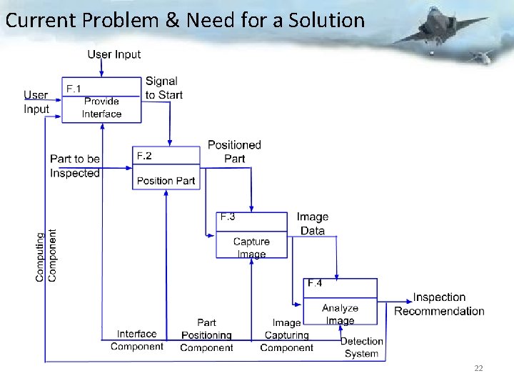 Current Problem & Need for a Solution 22 