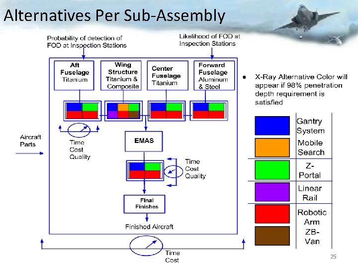 Alternatives Per Sub-Assembly 25 