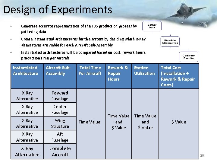 Design of Experiments • Generate accurate representation of the F 35 production process by