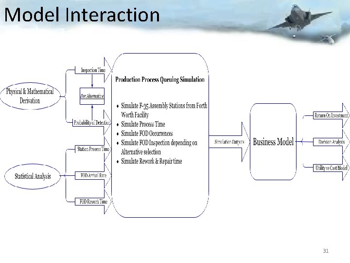 Model Interaction 31 