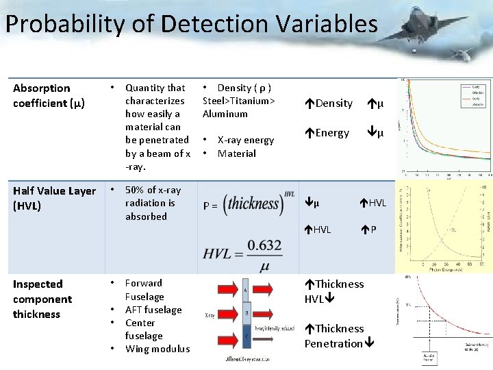 Probability of Detection Variables Absorption coefficient (μ) Half Value Layer (HVL) • • Quantity