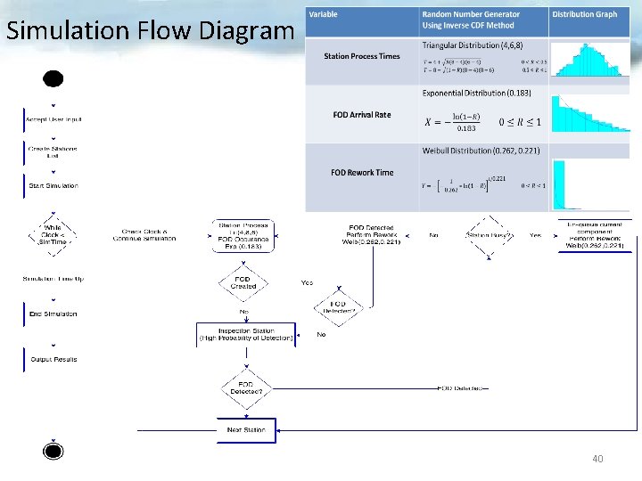 Simulation Flow Diagram 40 