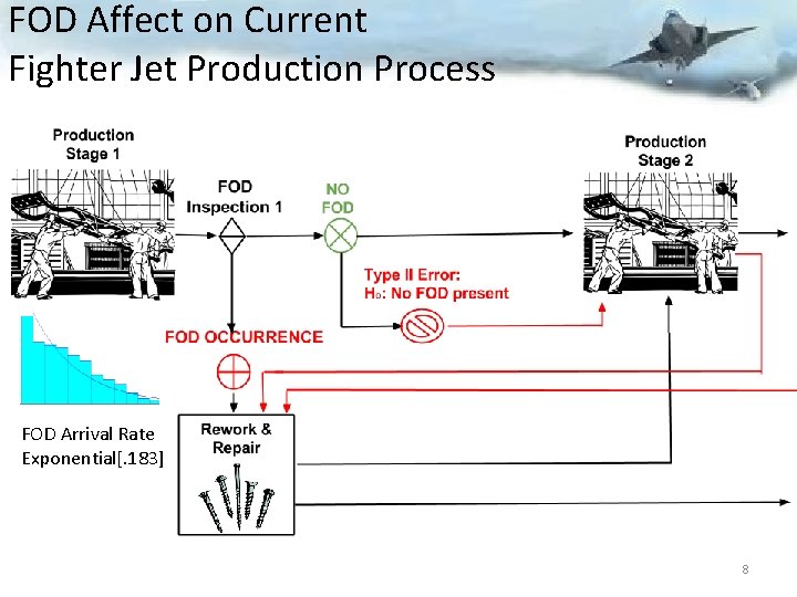 FOD Affect on Current Fighter Jet Production Process FOD Arrival Rate Exponential[. 183] 8