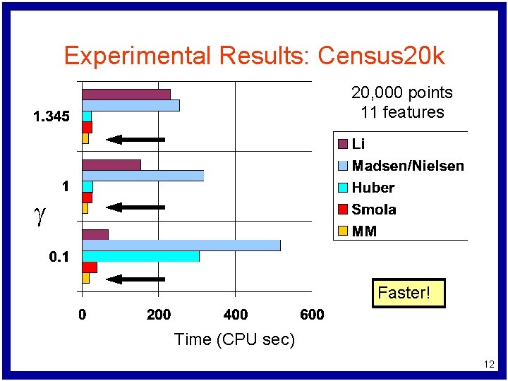 Experimental Results: Census 20 k 20, 000 points 11 features g Faster! Time (CPU