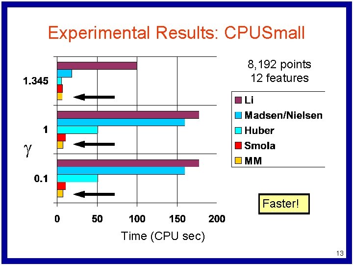 Experimental Results: CPUSmall 8, 192 points 12 features g Faster! Time (CPU sec) 13