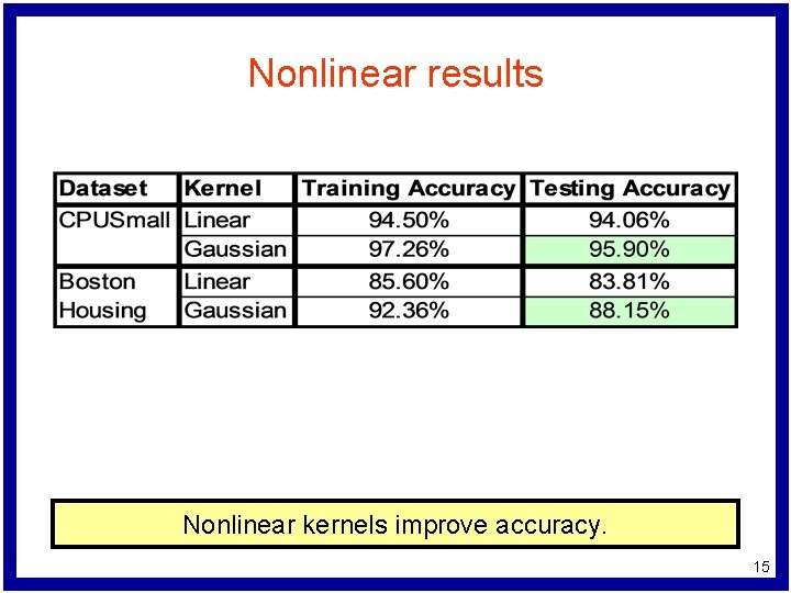 Nonlinear results Nonlinear kernels improve accuracy. 15 