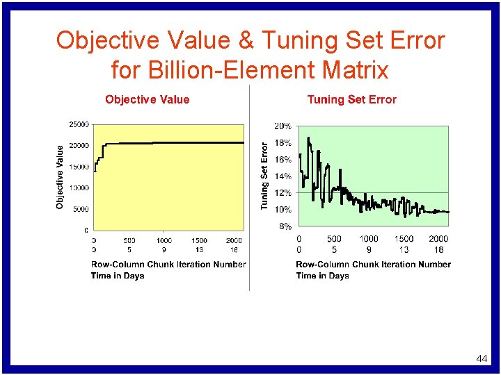 Objective Value & Tuning Set Error for Billion-Element Matrix 44 