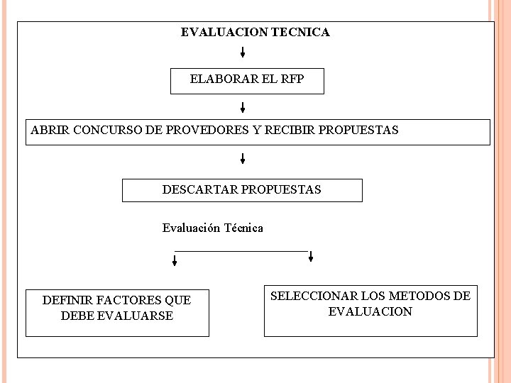 EVALUACION TECNICA ELABORAR EL RFP ABRIR CONCURSO DE PROVEDORES Y RECIBIR PROPUESTAS DESCARTAR PROPUESTAS