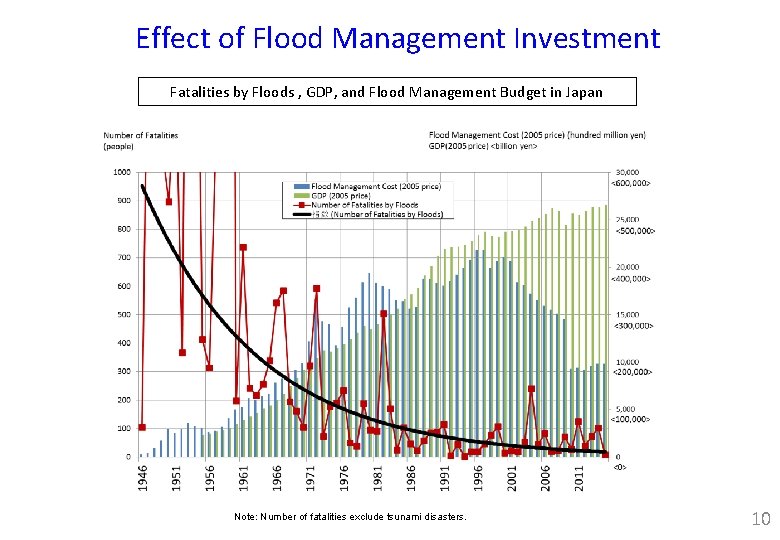Effect of Flood Management Investment Fatalities by Floods , GDP, and Flood Management Budget
