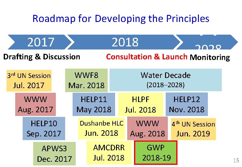 Roadmap for Developing the Principles ・・ 2018 2028 Consultation & Launch Monitoring 2017 Drafting