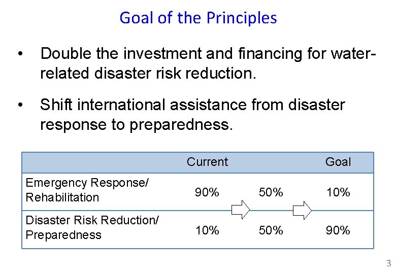 Goal of the Principles • Double the investment and financing for waterrelated disaster risk