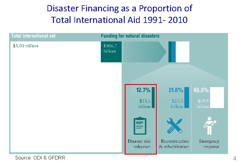 Disaster Financing as a Proportion of Total International Aid 1991 - 2010 Source: ODI