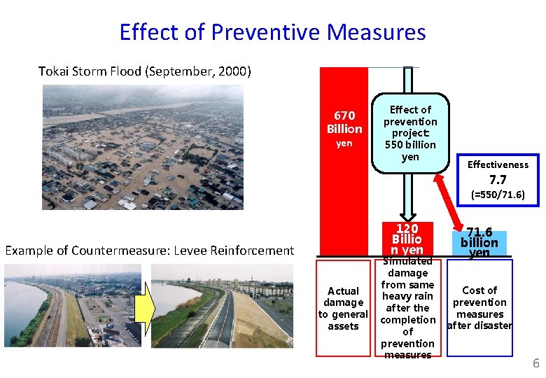 Effect of Preventive Measures Tokai Storm Flood (September, 2000) 670 Billion yen Effect of