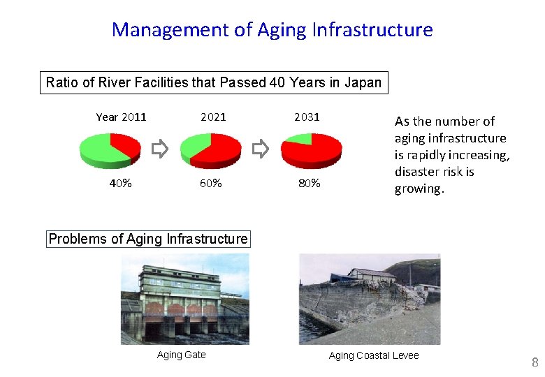 Management of Aging Infrastructure Ratio of River Facilities that Passed 40 Years in Japan