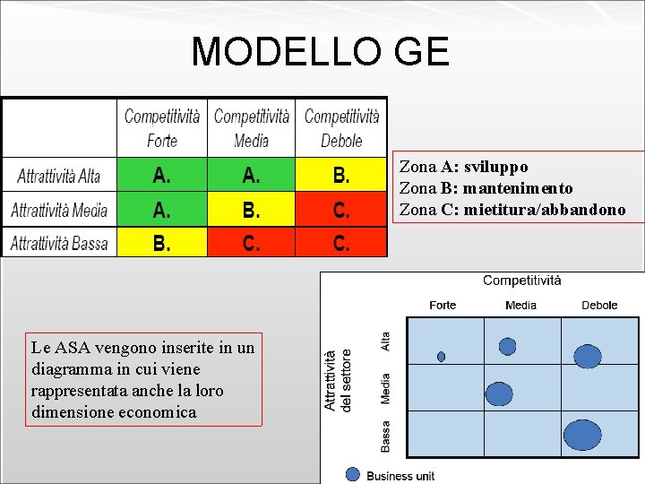 MODELLO GE Zona A: sviluppo Zona B: mantenimento Zona C: mietitura/abbandono Le ASA vengono