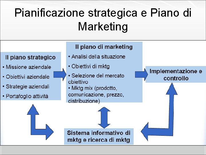 Pianificazione strategica e Piano di Marketing 