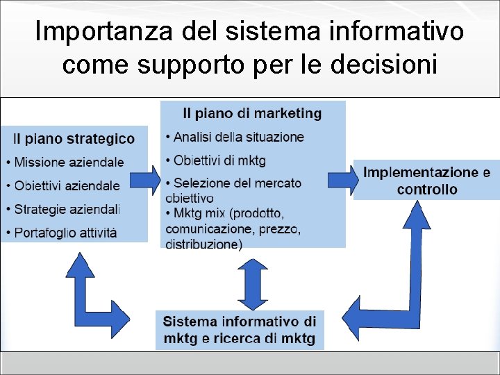 Importanza del sistema informativo come supporto per le decisioni 