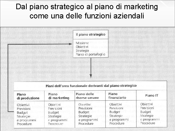 Dal piano strategico al piano di marketing come una delle funzioni aziendali 