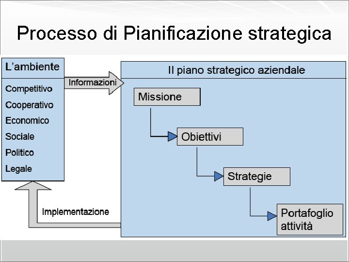 Processo di Pianificazione strategica 