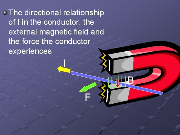 The directional relationship of I in the conductor, the external magnetic field and the