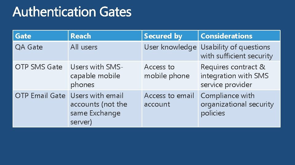 Gate QA Gate OTP SMS Gate Reach All users Users with SMScapable mobile phones