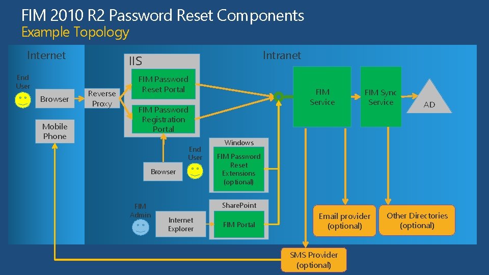 FIM 2010 R 2 Password Reset Components Example Topology Internet End User Browser Mobile