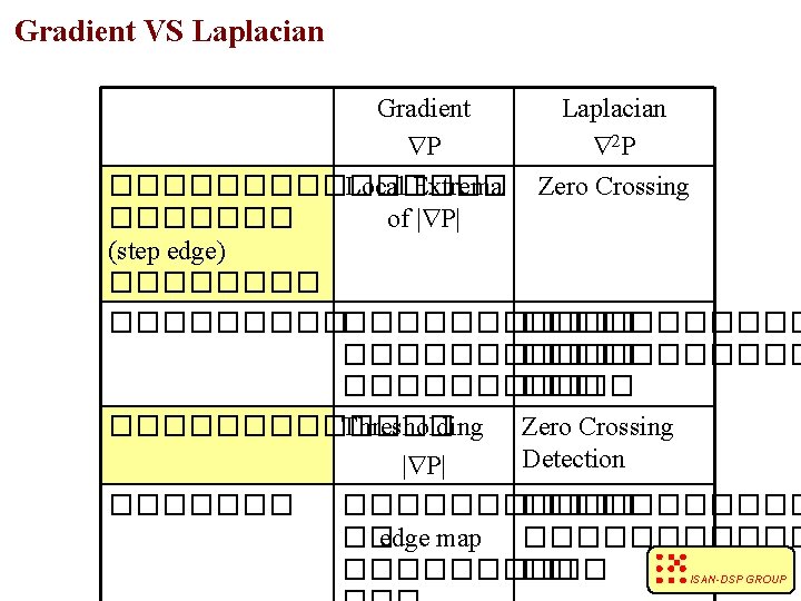 Gradient VS Laplacian Gradient Laplacian ÑP Ñ 2 P Local Extrema Zero Crossing ��������