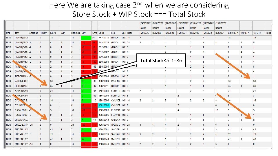 Here We are taking case 2 nd when we are considering Store Stock +