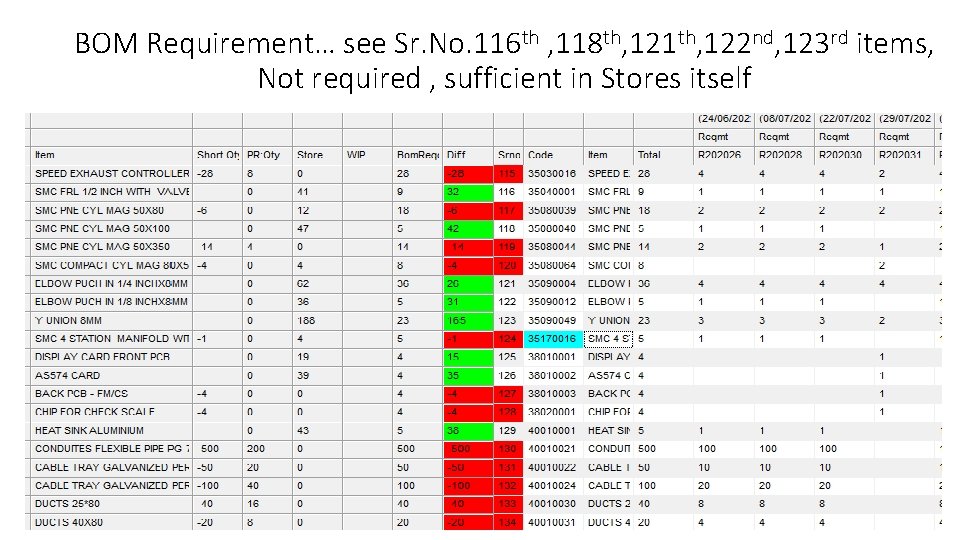 BOM Requirement… see Sr. No. 116 th , 118 th, 121 th, 122 nd,