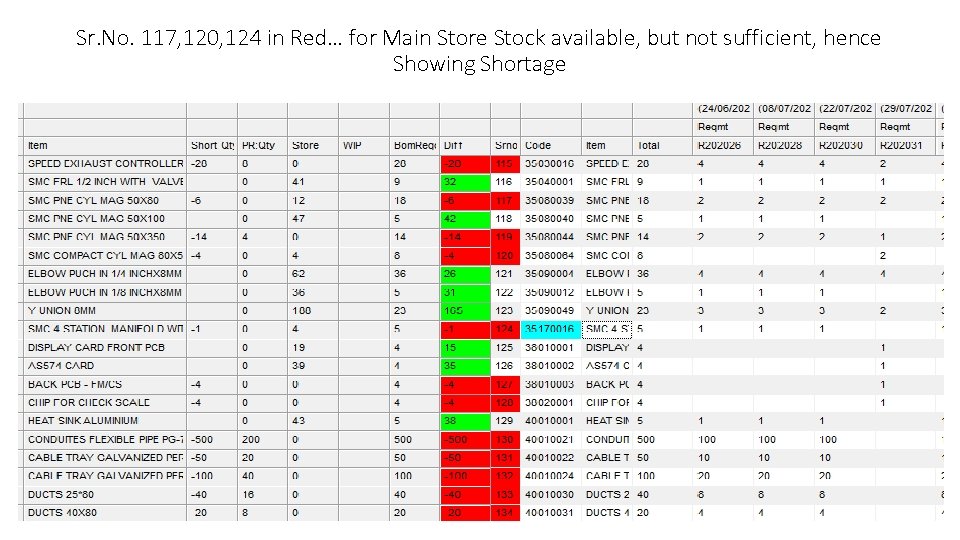 Sr. No. 117, 120, 124 in Red… for Main Store Stock available, but not