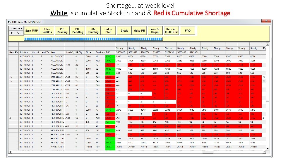 Shortage… at week level White is cumulative Stock in hand & Red is Cumulative