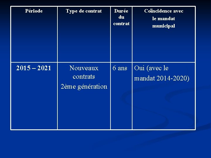 Période 2015 – 2021 Type de contrat Durée du contrat Coïncidence avec le mandat