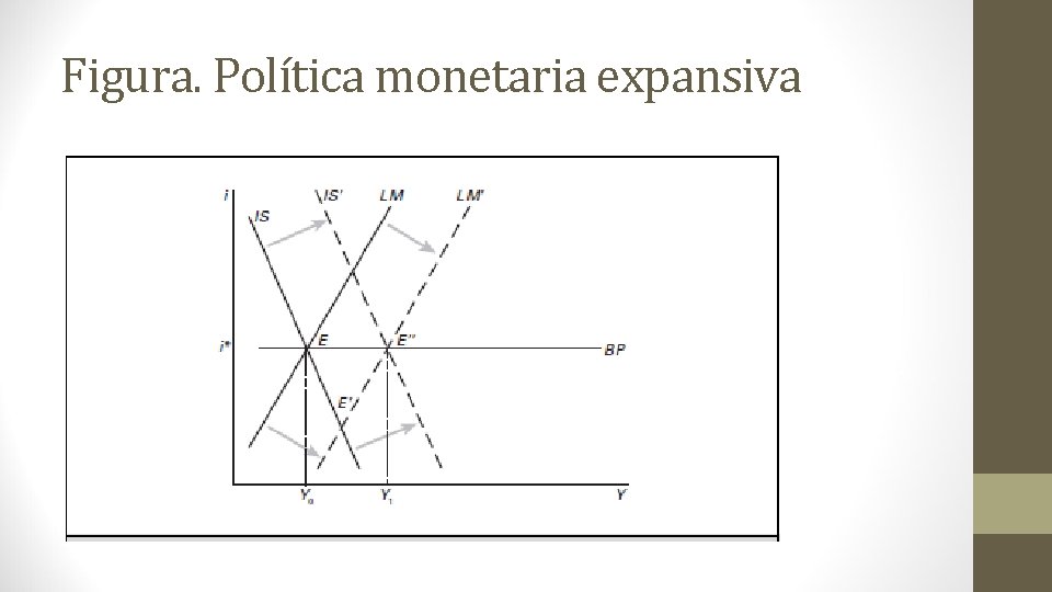 Figura. Política monetaria expansiva 