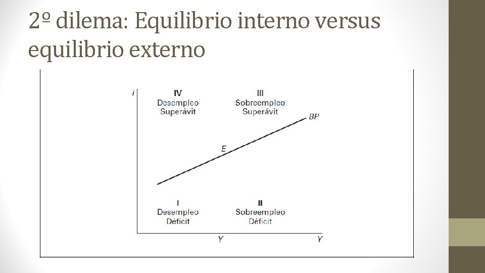 2º dilema: Equilibrio interno versus equilibrio externo 