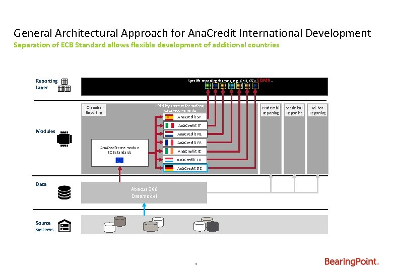 General Architectural Approach for Ana. Credit International Development Separation of ECB Standard allows flexible