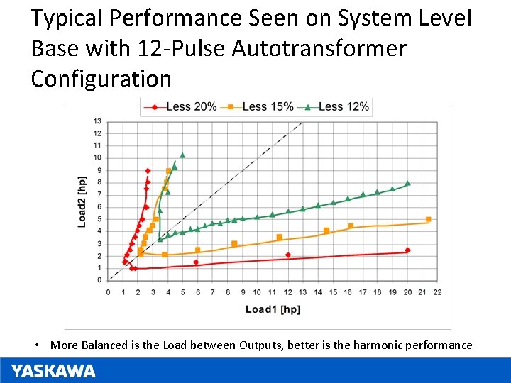 Typical Performance Seen on System Level Base with 12 -Pulse Autotransformer Configuration • More