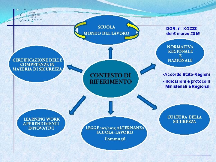 SCUOLA MONDO DEL LAVORO NORMATIVA REGIONALE E NAZIONALE CERTIFICAZIONE DELLE COMPETENZE IN MATERIA DI