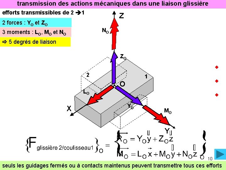 transmission des actions mécaniques dans une liaison glissière efforts transmissibles de 2 1 Z