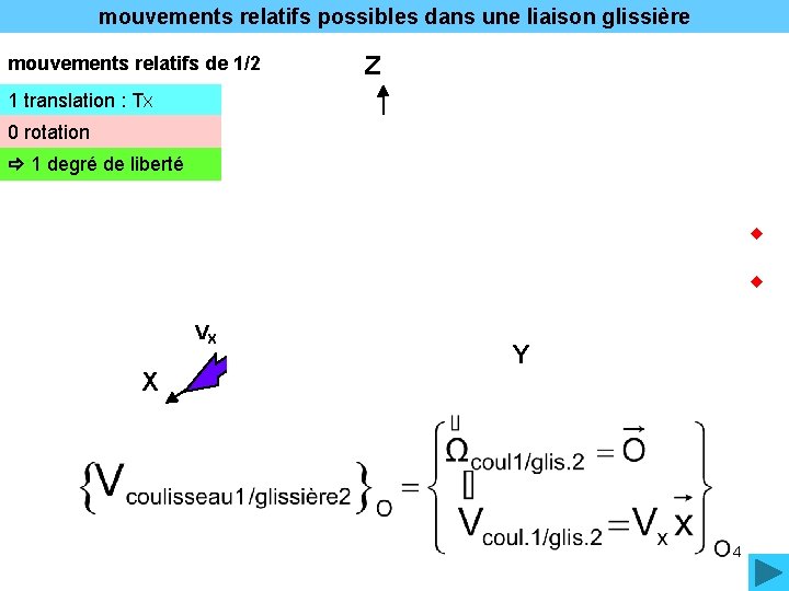 mouvements relatifs possibles dans une liaison glissière Z mouvements relatifs de 1/2 1 translation