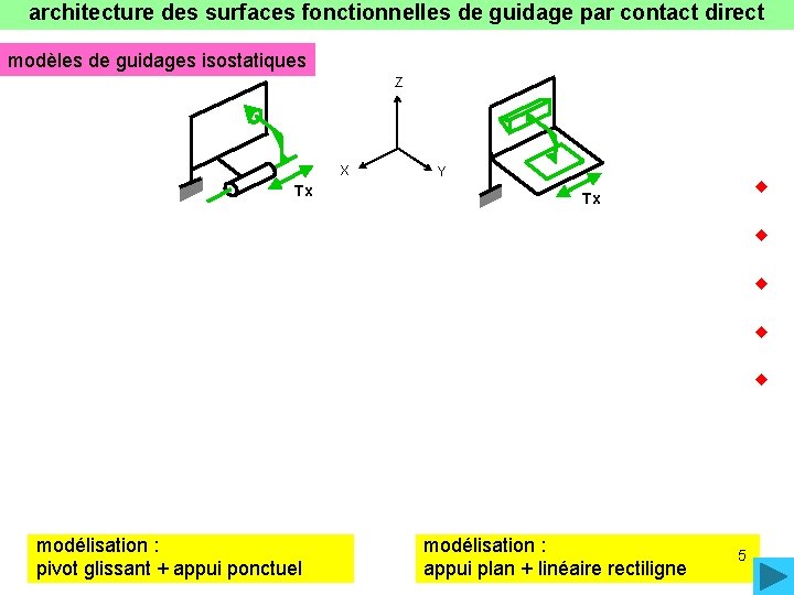 architecture des surfaces fonctionnelles de guidage par contact direct modèles de guidages isostatiques Z