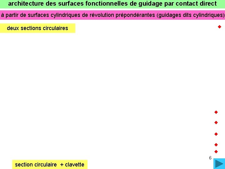 architecture des surfaces fonctionnelles de guidage par contact direct à partir de surfaces cylindriques